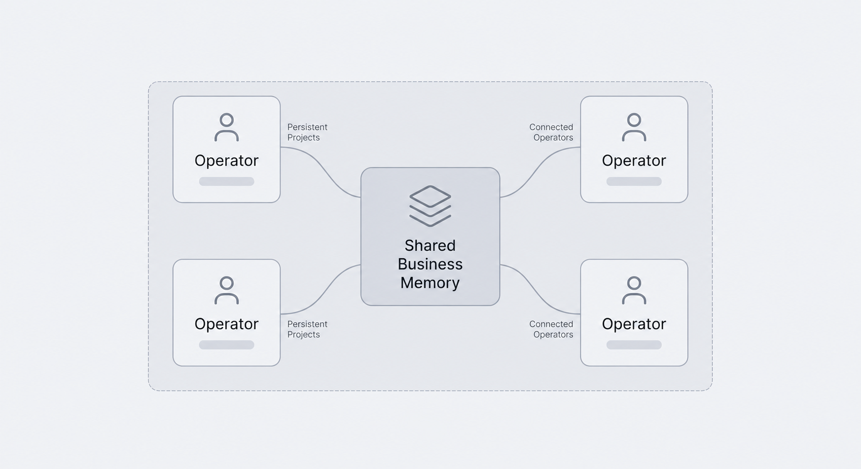 Connected platform diagram: four Specialists linked through a shared Business Context hub, with persistent projects and connected Specialists.